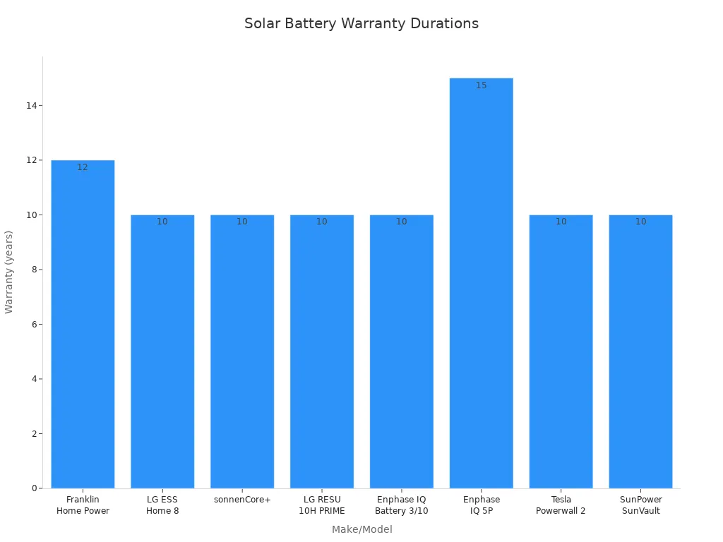 Bar chart comparing warranty durations of leading solar battery brands