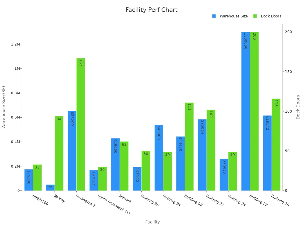 A dual-axis bar chart comparing warehouse size and dock doors across facilities.