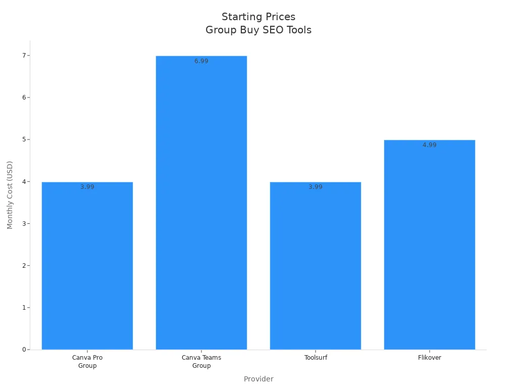 Bar chart comparing starting prices of group buy SEO tool providers
