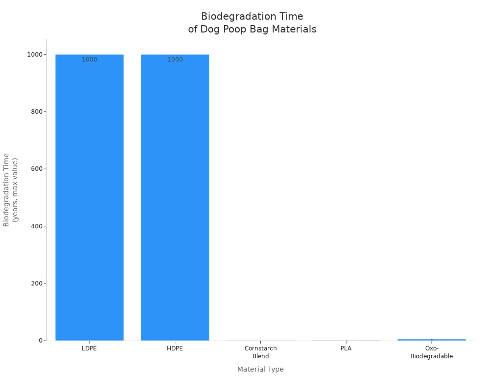 Bar chart comparing biodegradation time of LDPE, HDPE, cornstarch blend, PLA, and oxo-biodegradable dog poop bag materials