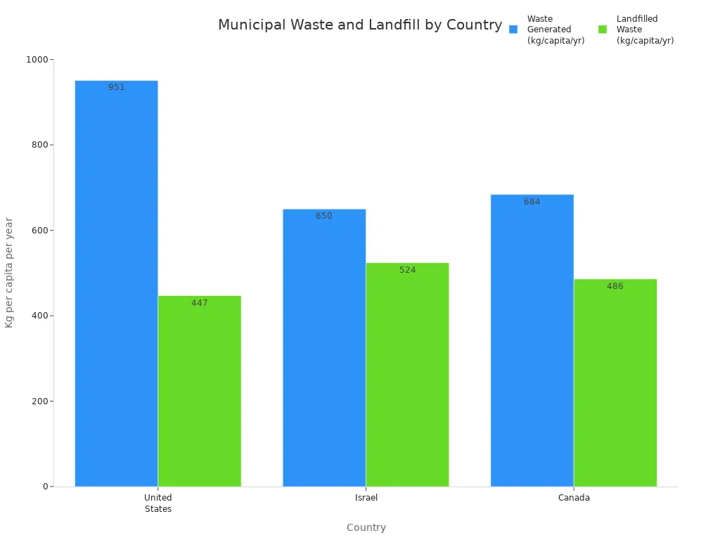 Bar chart comparing municipal waste generated and landfilled waste per capita in the US, Israel, and Canada