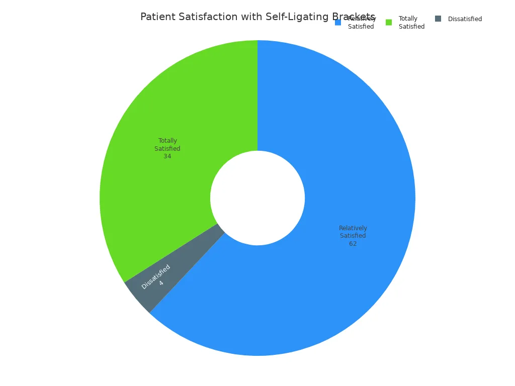 A pie chart showing patient satisfaction with self-ligating brackets, with 4% dissatisfied, 62% relatively satisfied, and 34% totally satisfied.