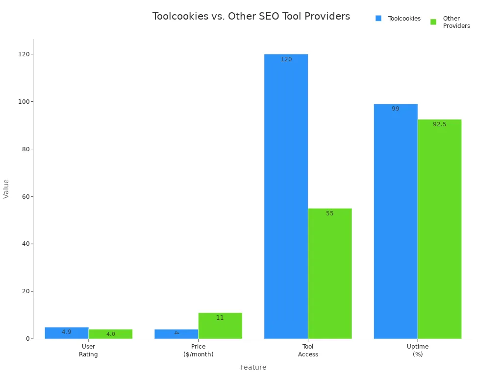 Bar chart comparing Toolcookies and other providers on user rating, price, tool access, and uptime