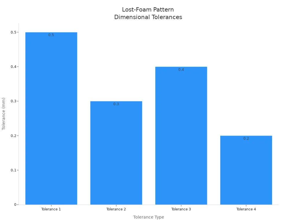 Bar chart comparing typical dimensional tolerances for lost-foam pattern creation