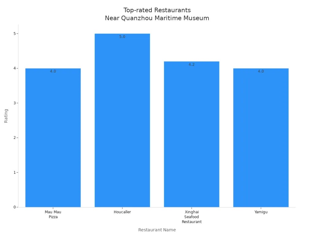 Bar chart comparing ratings of top restaurants near Quanzhou Maritime Museum