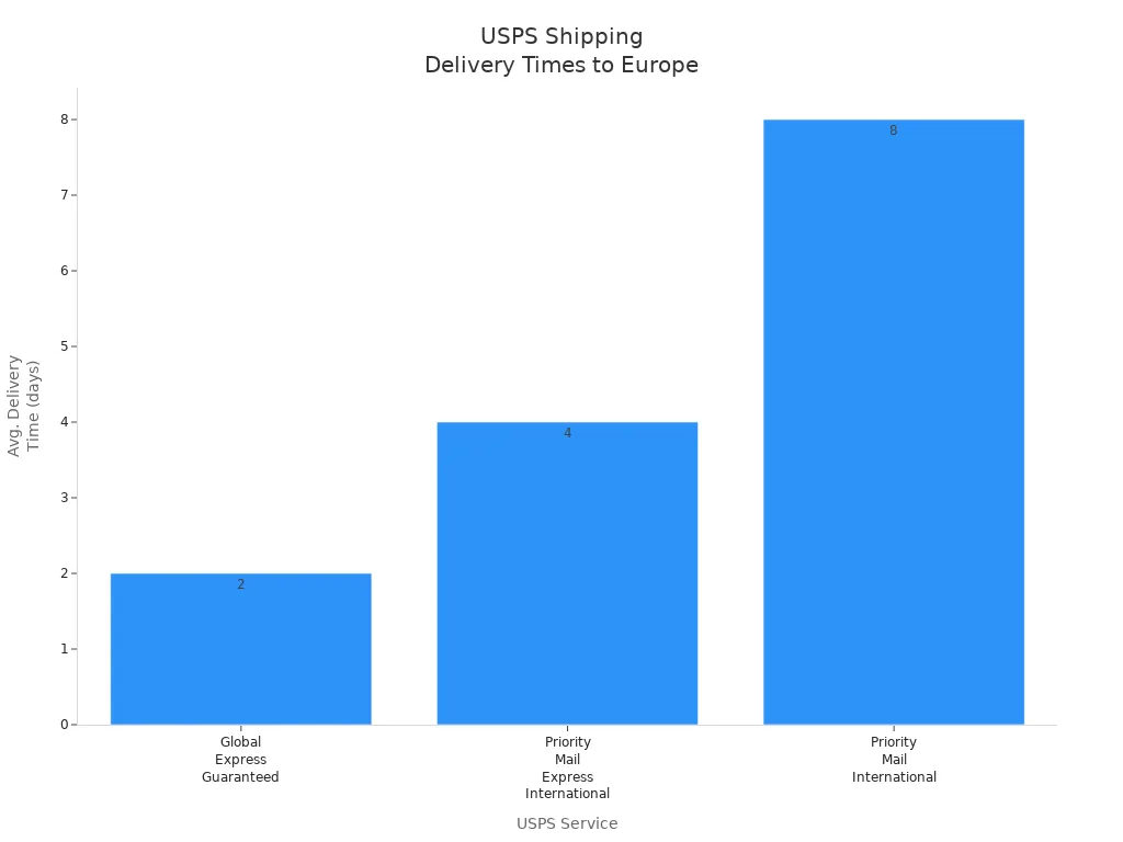 Bar chart comparing USPS shipping services and their average delivery times to Europe