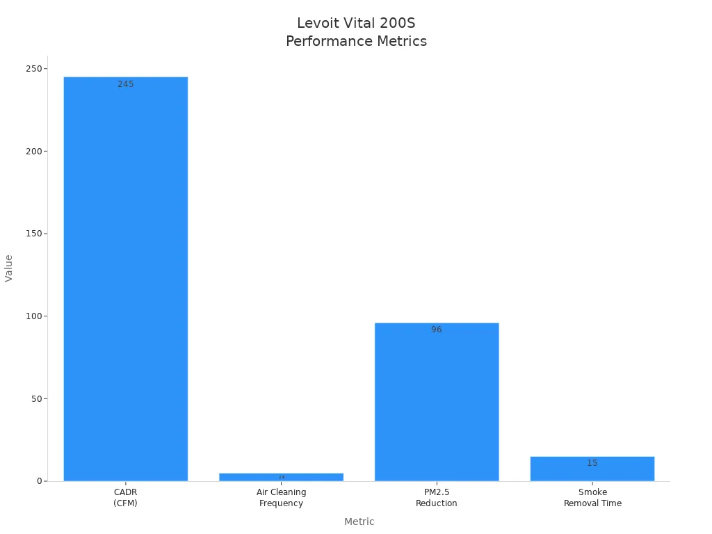 Bar chart comparing CADR, air cleaning frequency, PM2.5 reduction, and smoke removal time for Levoit Vital 200S air purifier