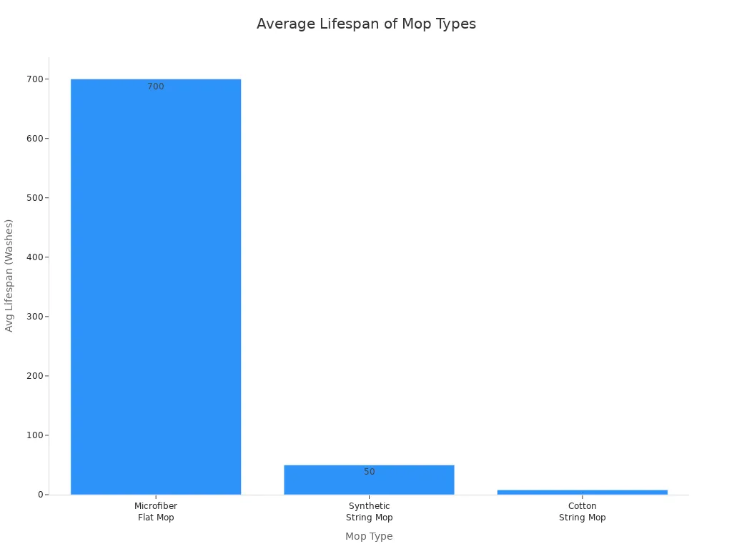 Bar chart comparing average lifespan in washes of microfiber, synthetic string, and cotton string mops