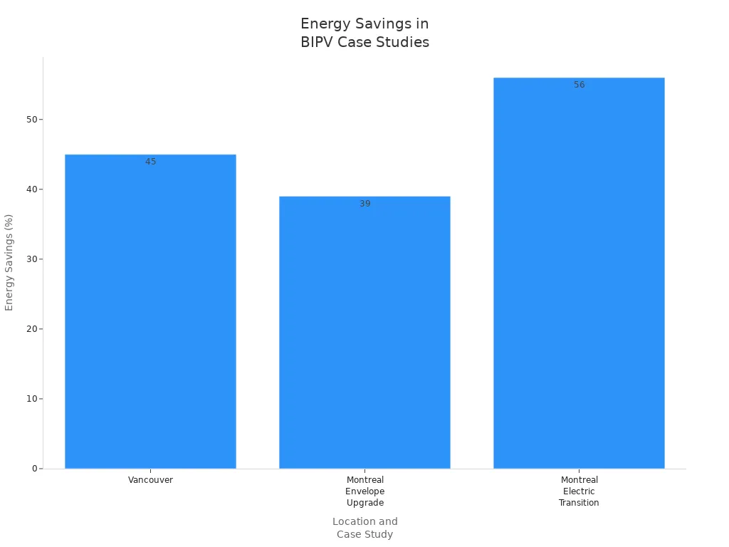 Bar chart comparing energy savings from BIPV case studies in Vancouver and Montreal