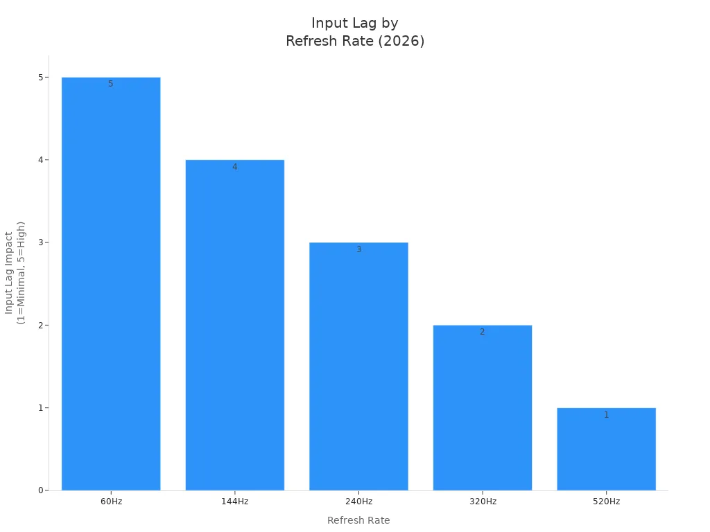 Bar chart showing input lag impact decreasing as refresh rate increases for gaming LED backlit LCD monitors in 2026