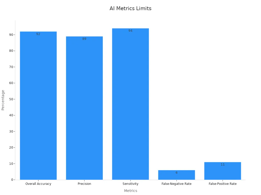 Bar chart displaying AI metrics and their limitations with percentage values