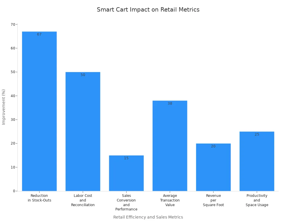 Bar chart showing percentage improvements in retail metrics due to smart shopping carts