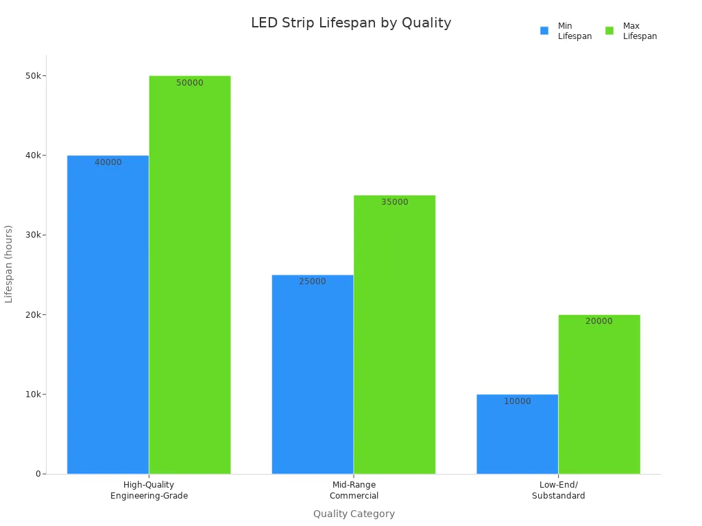 Bar chart comparing minimum and maximum lifespans of LED strips by quality category