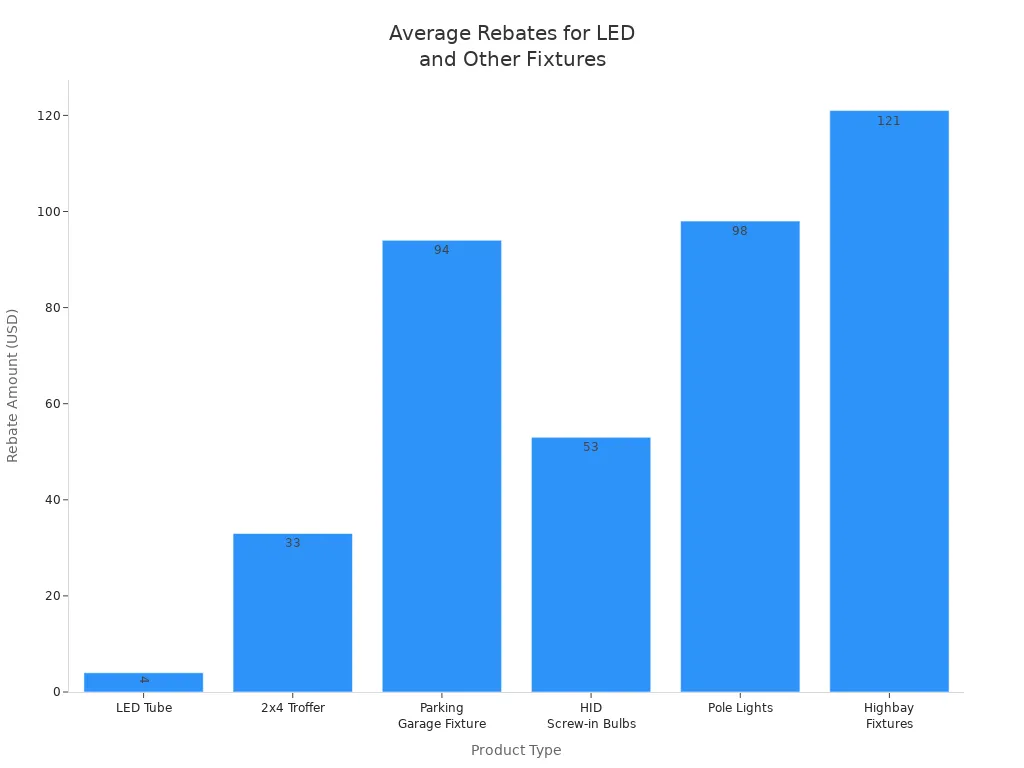 Bar chart comparing average rebate amounts for LED tubes and other lighting fixtures