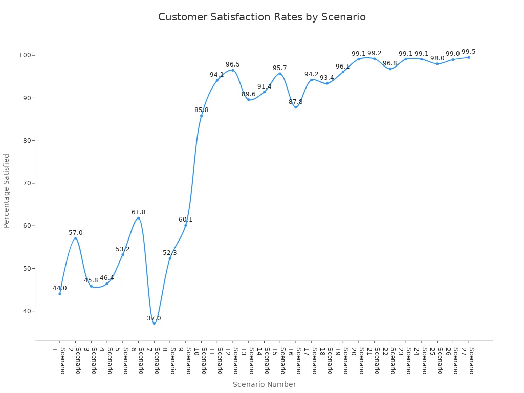 Line chart showing customer satisfaction rates across 27 delivery scenarios