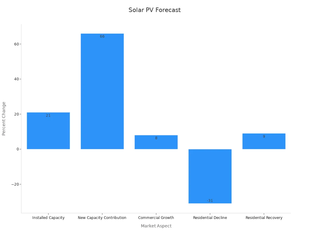 Bar chart showing solar forecast percentages for various market aspects