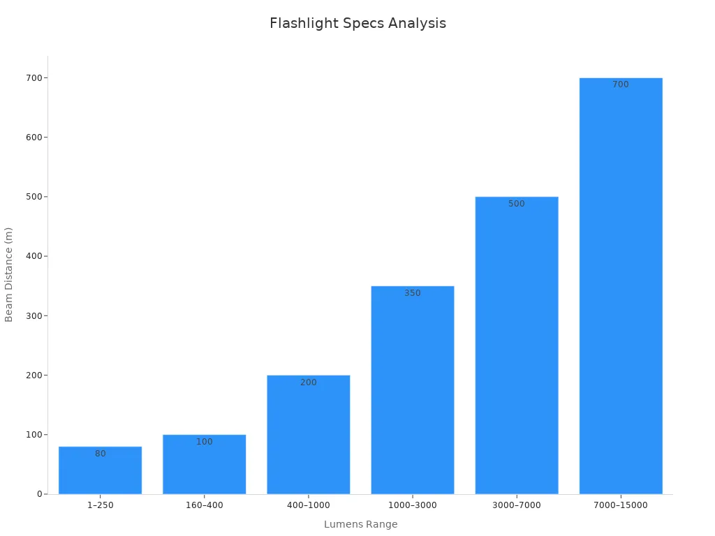 Bar chart displaying flashlight lumens ranges vs beam distances for various use cases
