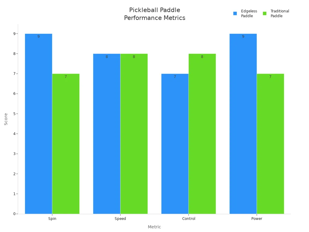 Bar chart comparing performance metrics of edgeless and traditional pickleball paddles