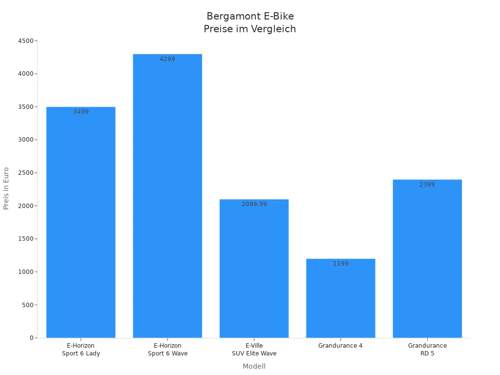 Balkendiagramm mit Preisen verschiedener Bergamont E-Bike-Modelle