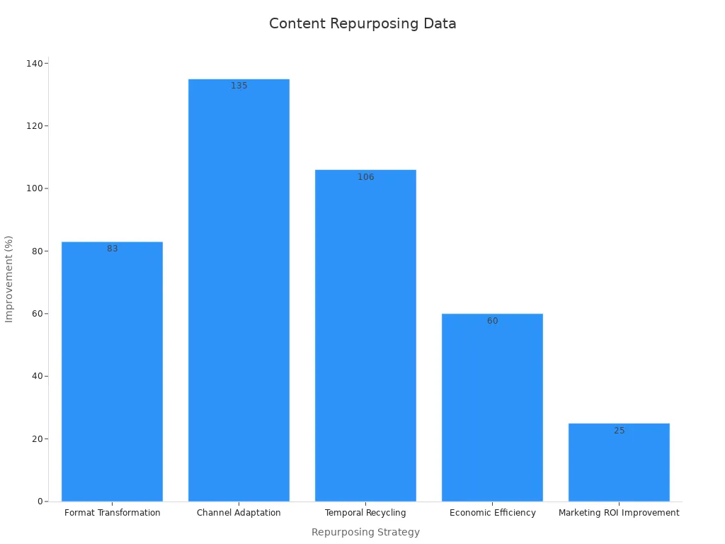 A bar chart showing performance improvement percentages for repurposing strategies