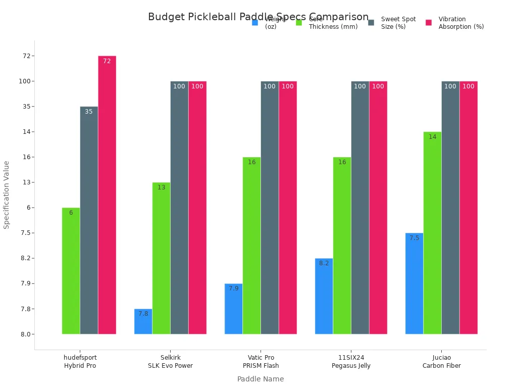 Grouped bar chart comparing weight, core thickness, sweet spot size, and vibration absorption for top budget composite and hybrid pickleball paddles