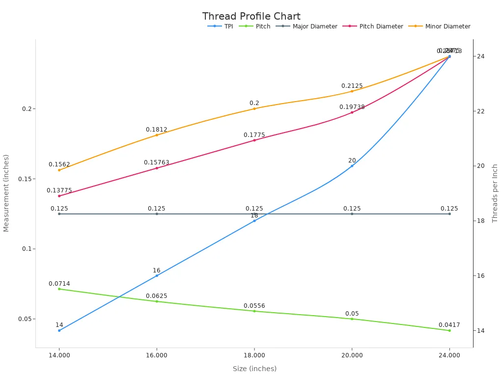 Line chart comparing different thread measurements and TPI.