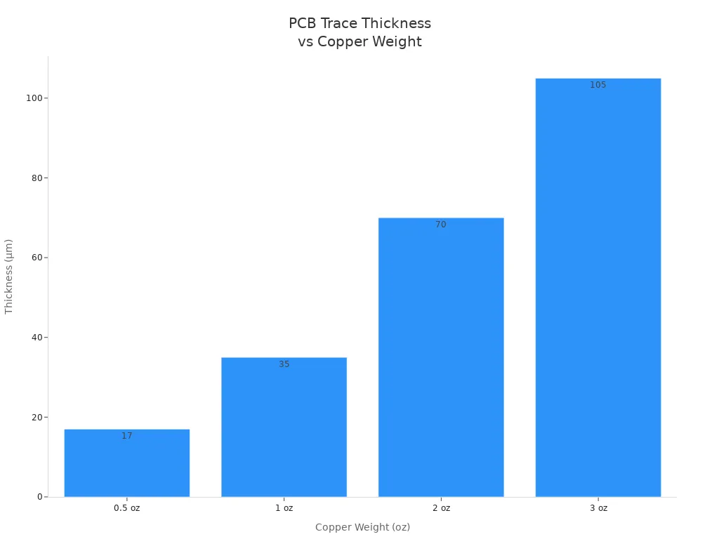Bar chart showing PCB trace thickness for different copper weights