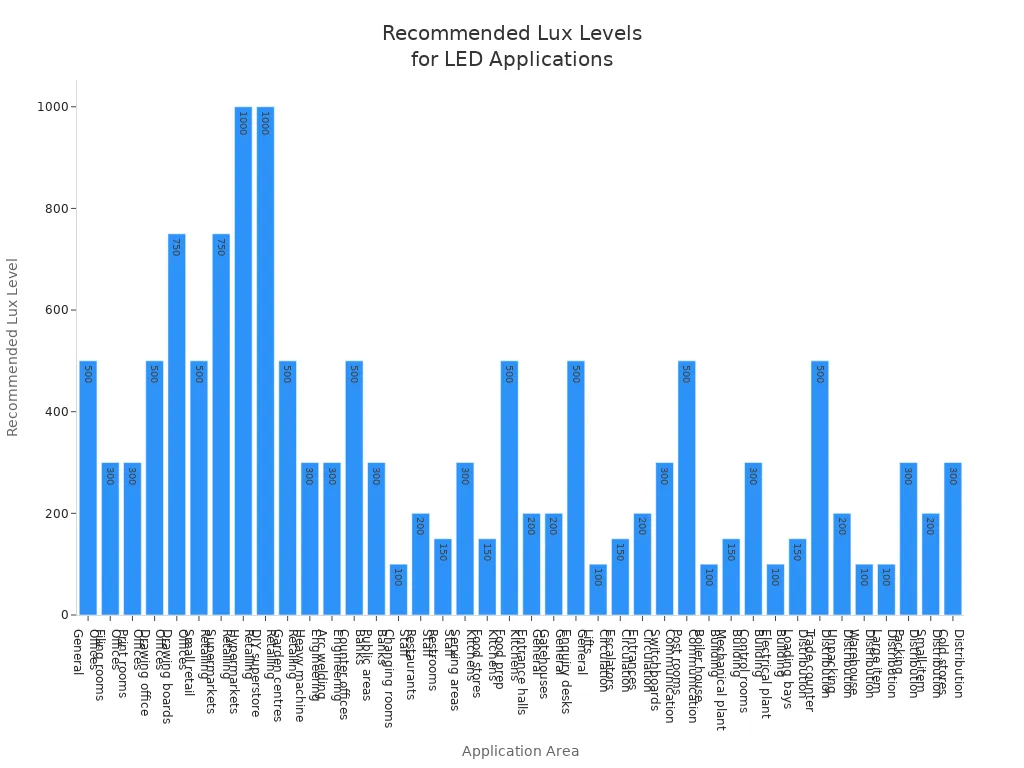 Bar chart showing recommended lux levels for various LED lighting application areas