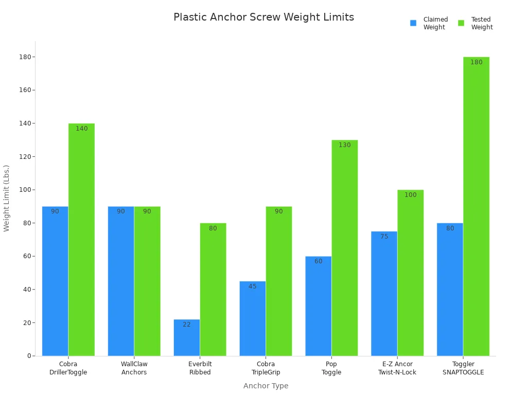 Bar chart comparing claimed and tested weight limits for plastic anchor screws in drywall