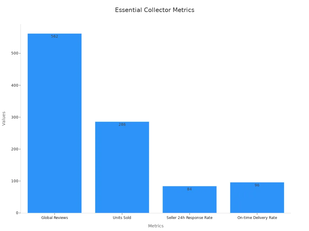 A bar chart showing key collector metrics with Global Reviews, Units Sold, Seller 24h Response Rate, and On-time Delivery Rate.