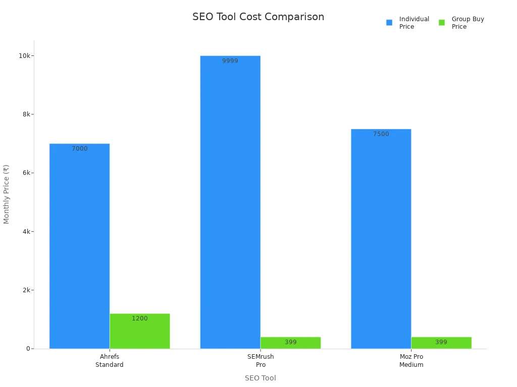 Bar chart comparing individual and group buy prices for Ahrefs, SEMrush, and Moz Pro