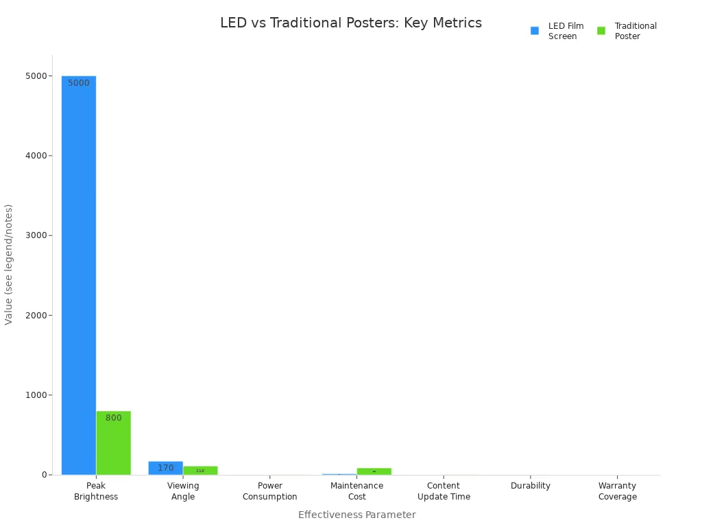 Grouped bar chart comparing LED film screens and traditional posters across brightness, angle, power, cost, update time, durability, and warranty.