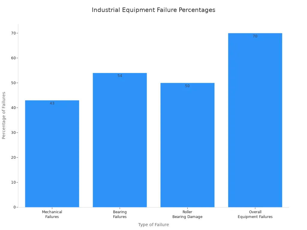 Bar chart comparing percentages of industrial equipment failure types