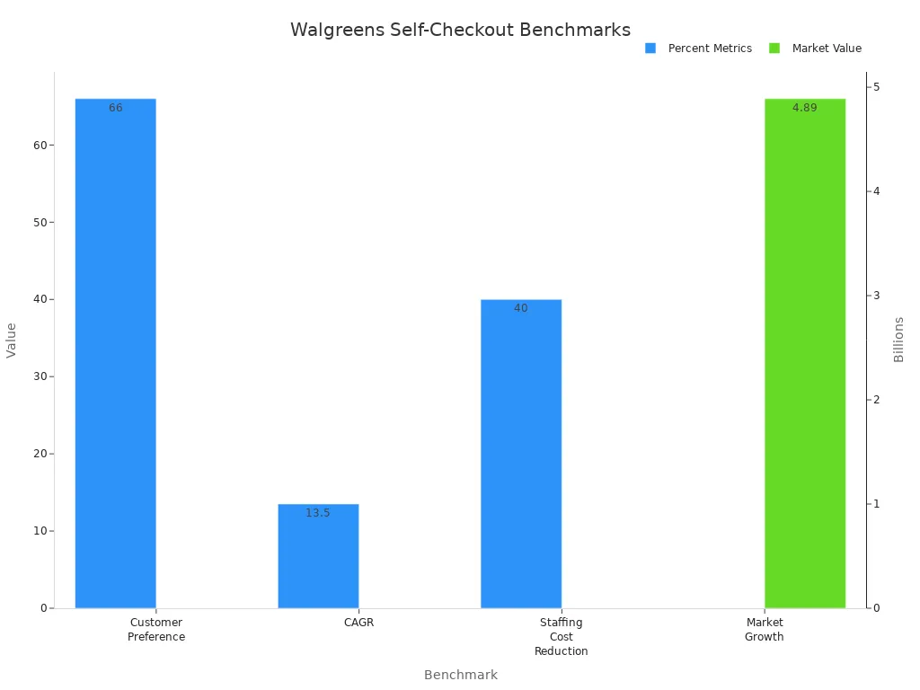 Bar chart showing Walgreens self-checkout numeric benchmarks with dual y-axes