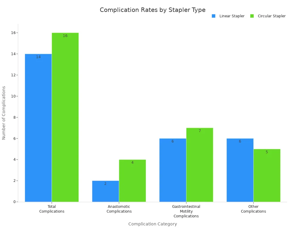 Grouped bar chart comparing complication rates for linear and circular staplers in gastrointestinal surgeries