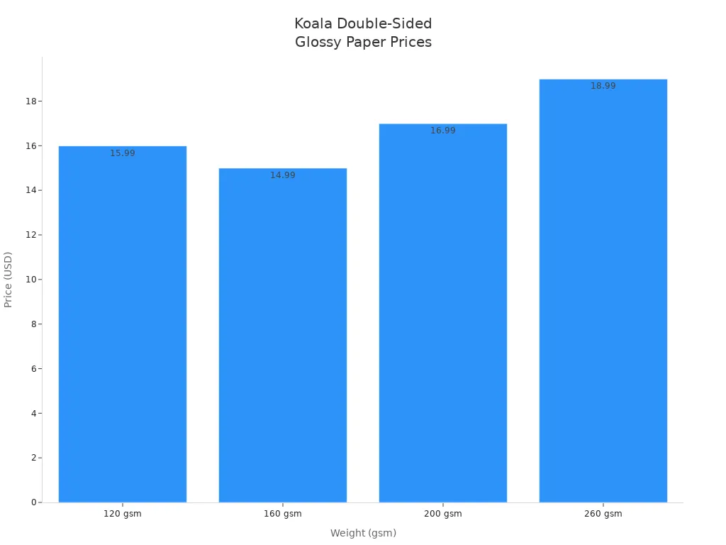 Bar chart comparing prices of Koala double-sided glossy paper by weight