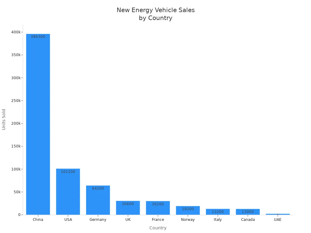 Bar chart comparing new energy vehicle sales across major countries