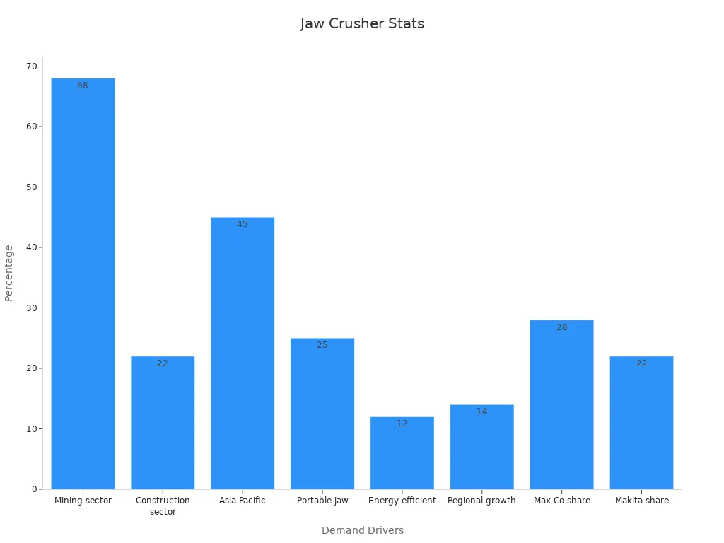 Bar chart showing percentage-based demand drivers in the jaw crusher market