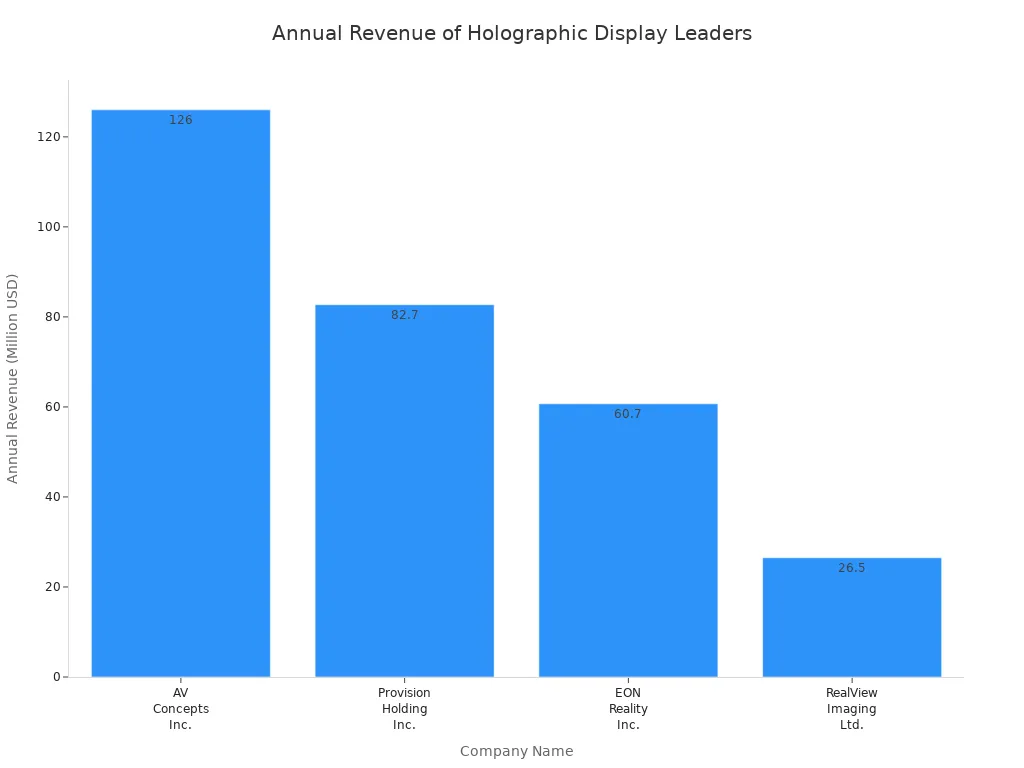 Bar chart comparing annual revenue of leading holographic display companies