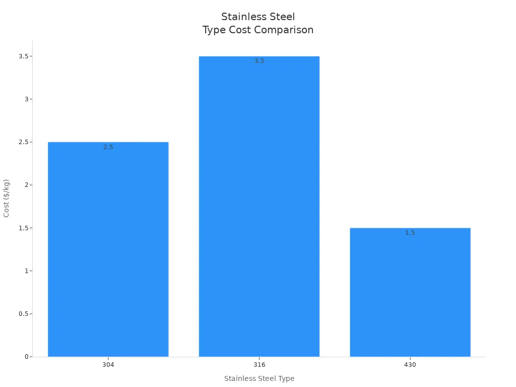 Bar chart comparing cost per kg of 304, 316, and 430 stainless steel