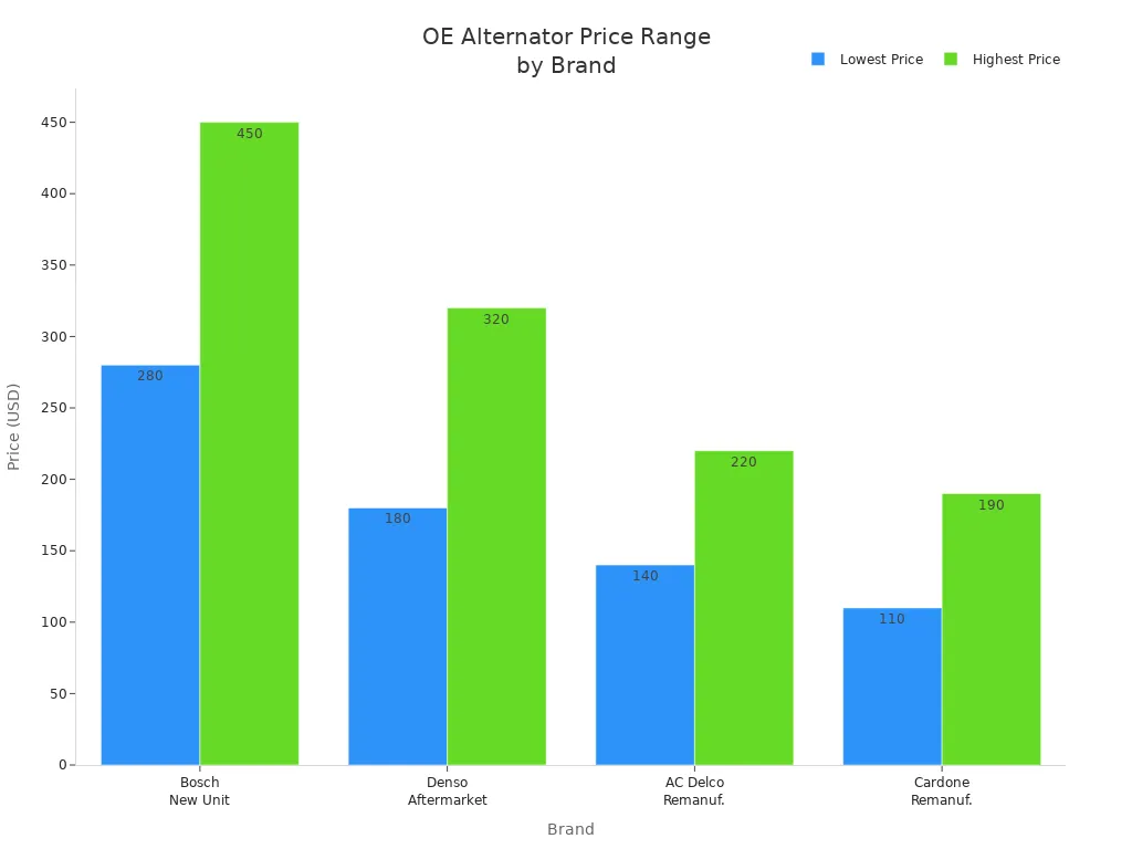 Bar chart comparing price ranges of OE quality alternators from Bosch, Denso, AC Delco, and Cardone