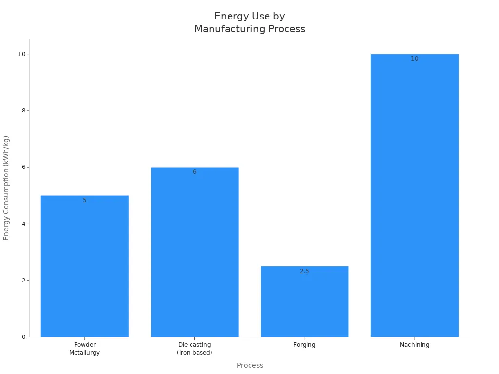 Bar chart comparing energy consumption of powder metallurgy, die-casting, forging, and machining in automotive manufacturing