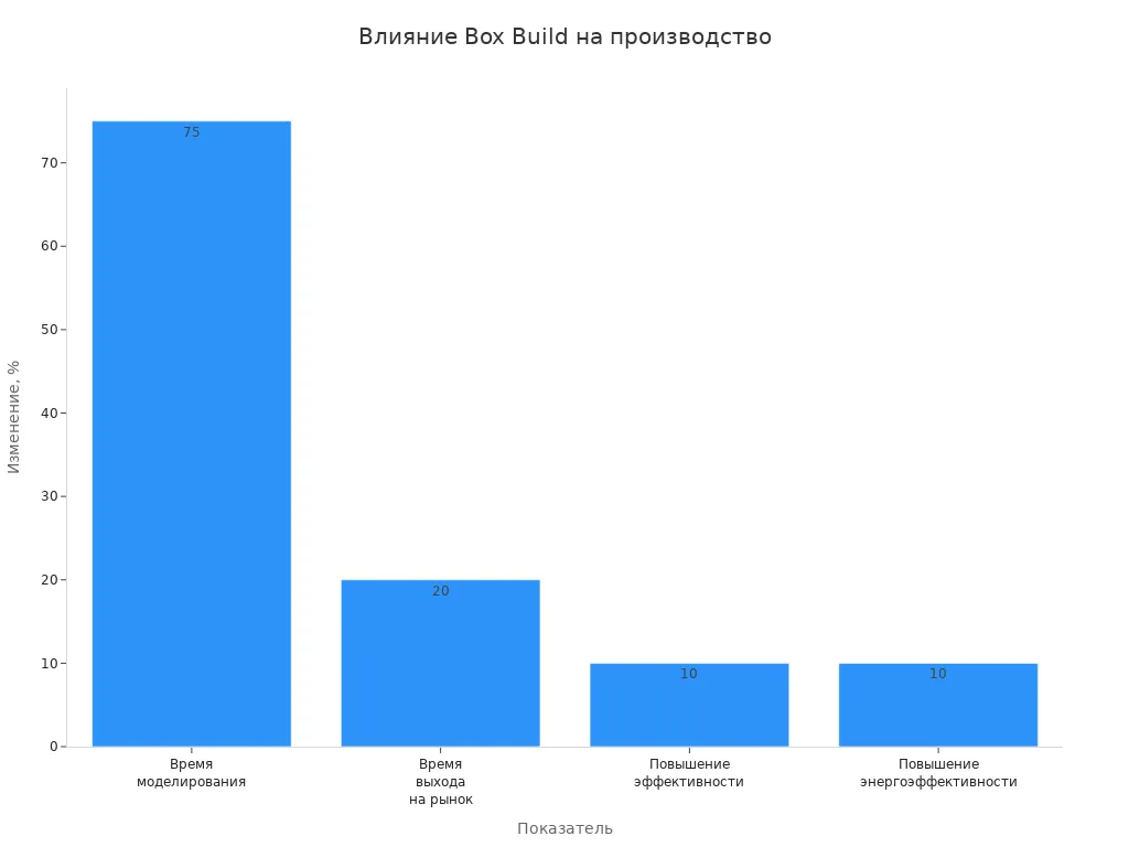Столбчатая диаграмма влияния Box Build на ключевые показатели производства