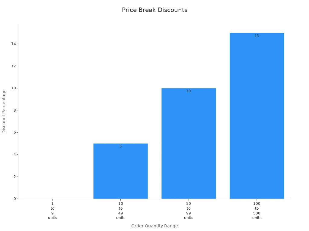 Bar chart showing increasing discount percentages with larger order sizes.