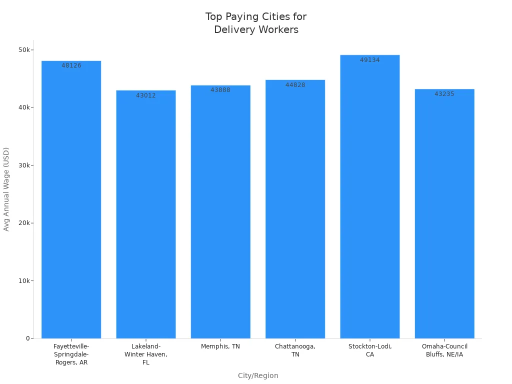 Bar chart comparing average annual wages for delivery workers across six US cities or regions