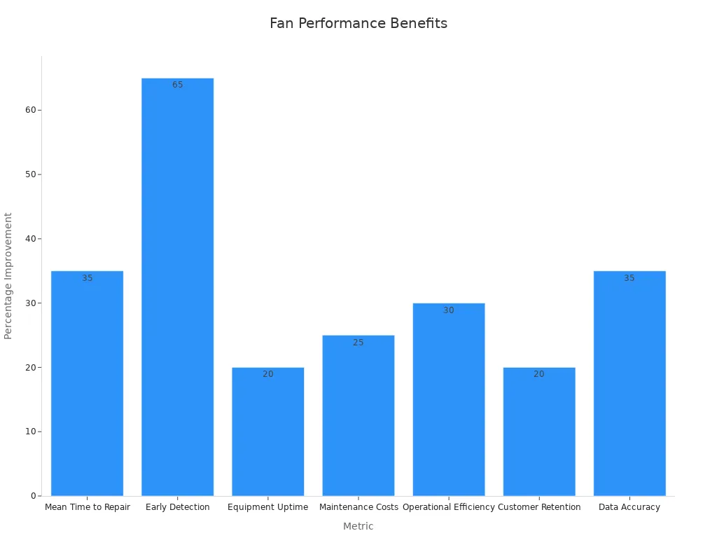 Bar chart showing percentage improvements for various performance metrics after cabinet fan installation