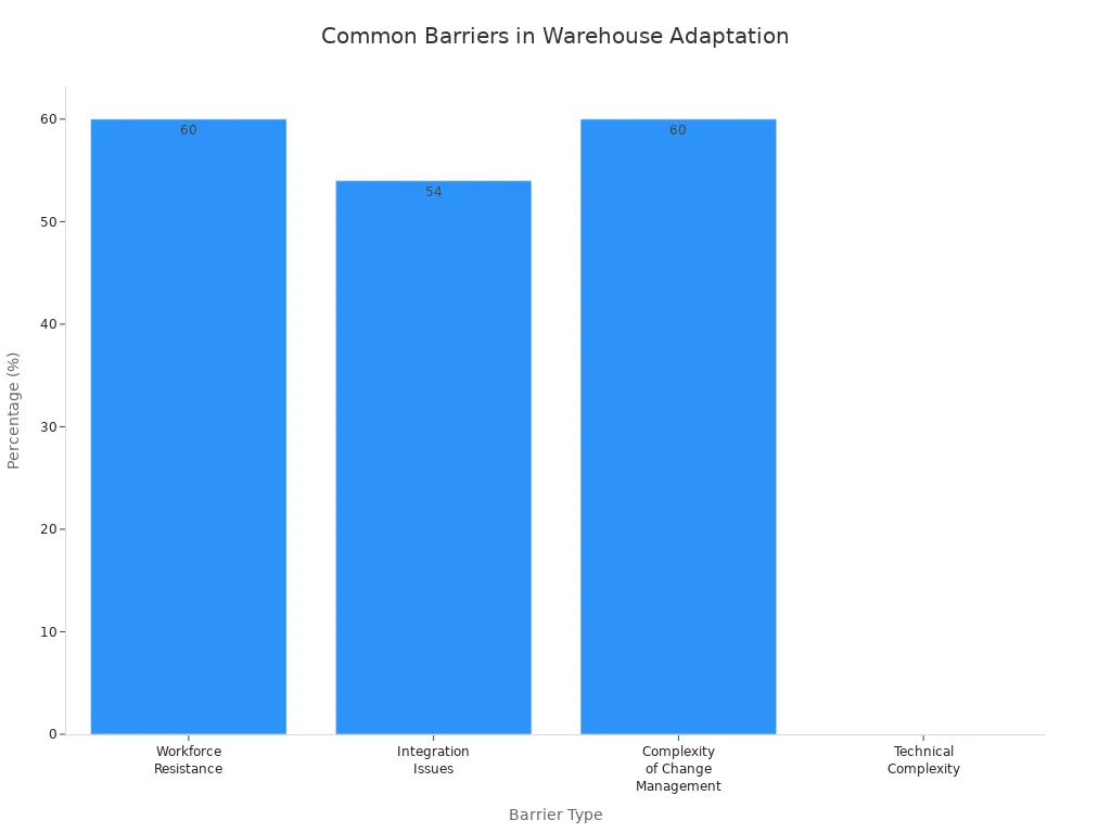 Bar chart showing prevalence of barriers to warehouse adaptation