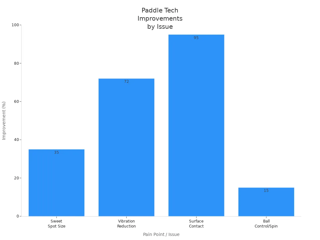 Bar chart showing percentage improvements in pickleball paddle technology for sweet spot size, vibration reduction, surface contact, and ball control/spin.