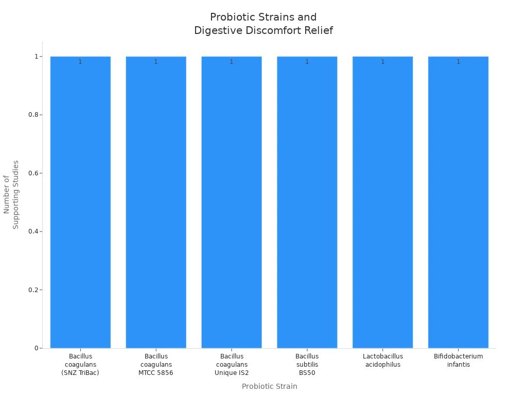 Bar chart comparing probiotic strains and their clinical support for reducing digestive discomfort