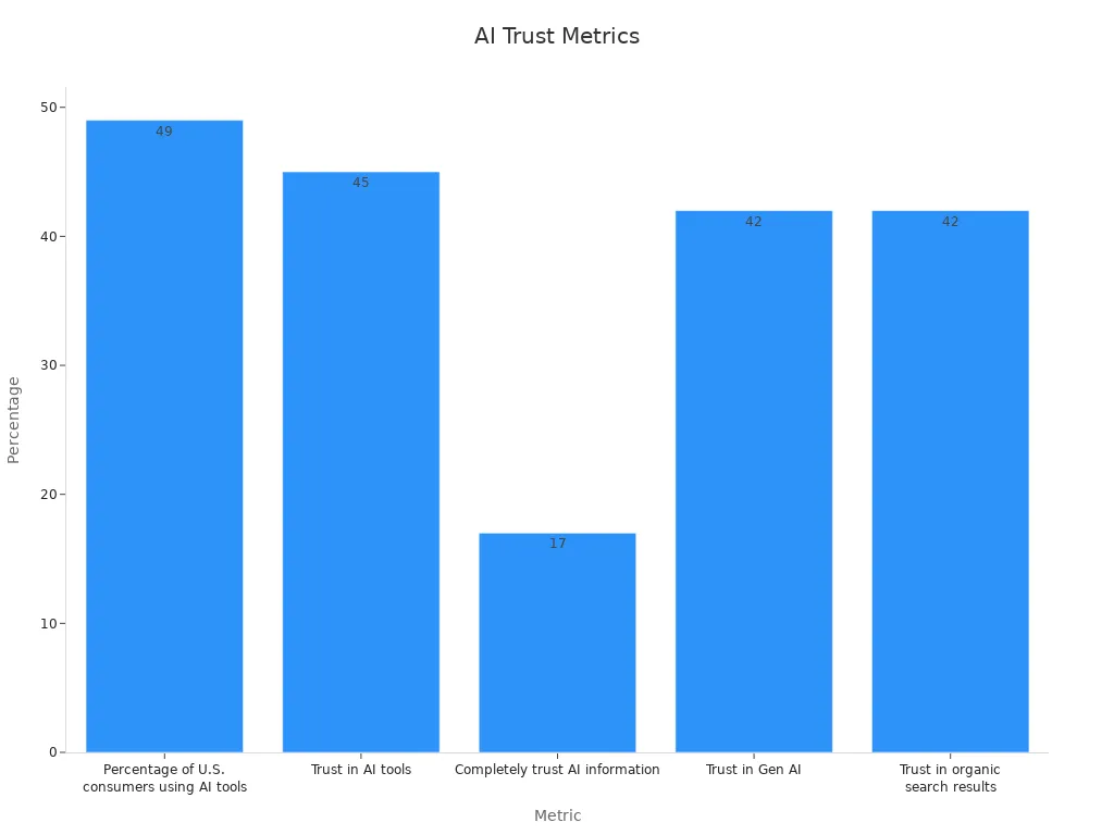 A bar chart showing survey percentages for AI trust metrics